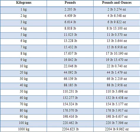 Convert 107.4 kg to lbs